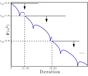 Figure 4: Illustration of the sequence {F(αk)}∞k=0 generated by Algorithm 3. Lemma 5ensures that the function values F(α(i,0)) at restarted points are non-increasingand gives upper bounds of the subsequent function values.