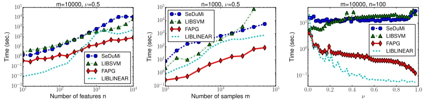 Figure 5: Computation Time for ν-SVM