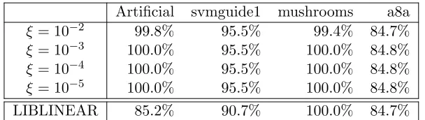 Table 6: Classiﬁcation Accuracies with Varied ξ from 10−2 to 10−5.