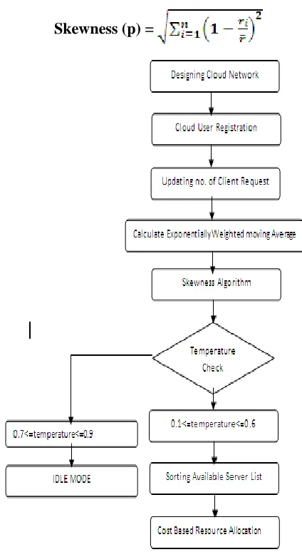 Figure 2: Flow Chart of Proposed System  