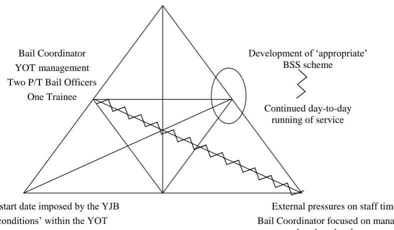 Figure 5.1. Primary and secondary contradictions in the early development of BSS  