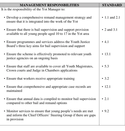 Figure 5.3.  Management Responsibilities outlined in the National Standards for BSS  Schemes
