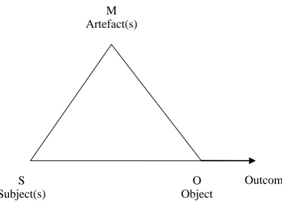 Figure 2.1.  Vygotsky’s model of basic mediation   