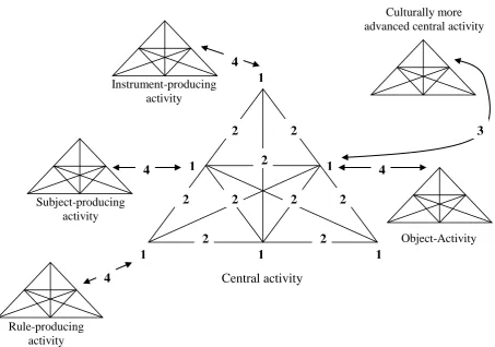 Figure 2.5.  Four levels of contradictions in a network of activity systems 