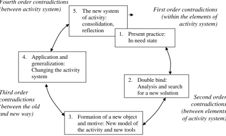 Figure 2.6.  The cycle of expansive transition and learning 