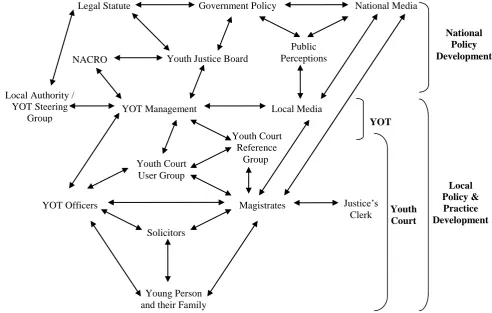 Figure 3.1.  The complex interactions of youth justice policy development and delivery 