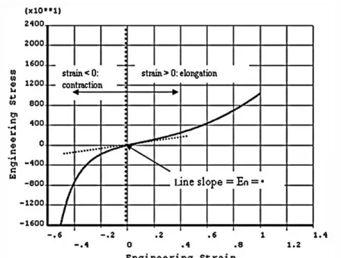 Figure 7: Yeoh second order stress/strain curve acquired from Buchaillard (2007) 22 the dotted line is the young’s modulus at low strains