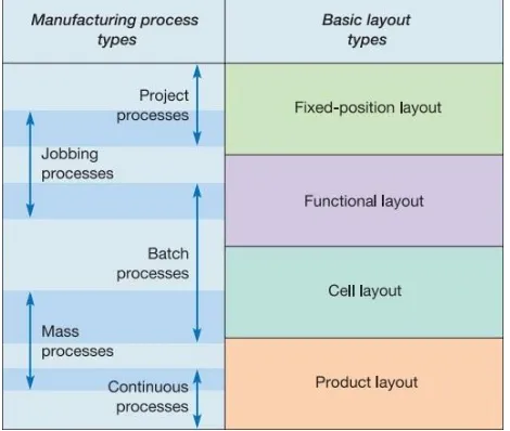 Figure 4.1 The relationship between process types and basic layout types (Slack et al