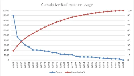 Figure 5.1 shows the trend of the cumulative percentage of machine usage frequency of 29 operations