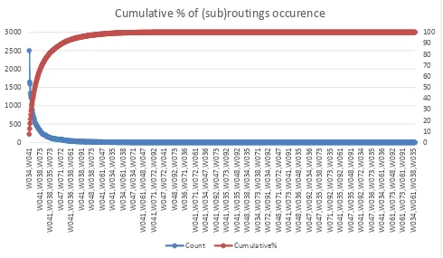 Figure 5.2 Pareto Chart of (sub)routings sorted by percentage of occurrence 