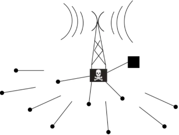 Figure 7. HELLO flood attack against TinyOS beaconing. A laptop-class adversary that can retransmit a routing update with enough power to be received by the entire network leaves many nodes stranded