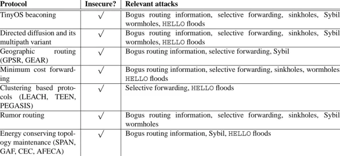 Figure 1. Summary of attacks against proposed sensor networks routing protocols.