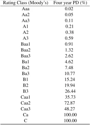 Table 2.1: PDs used in rating structure finance securities. Source: Moody’s Rating Methodol- Methodol-ogy (2006)