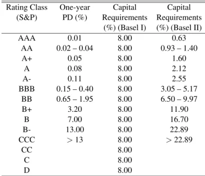 Table 2.2: Rating grades and capital requirements. Source: Damodaran (2002) and Fuser (2002)