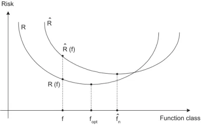 Figure 3.1: The minima f opt and b f n of the expected (R) and empirical ( b R) risk functions gener- gener-ally do not coincide