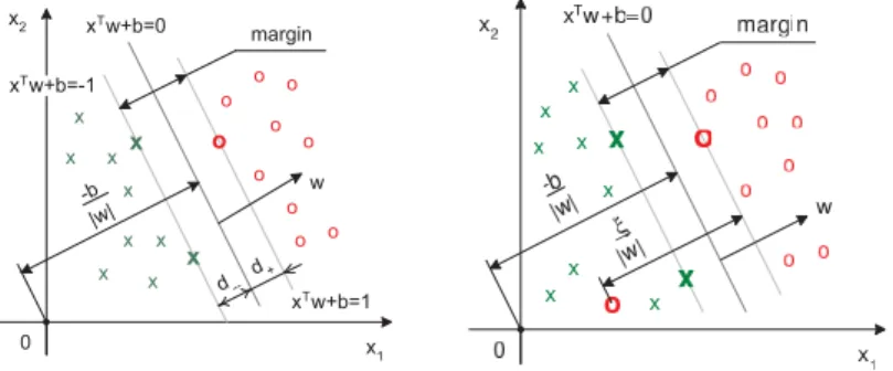 Figure 3.2: The margin in a linearly separable (left) and non-separable (right) case. Crosses and circles are solvent and insolvent companies, respectively