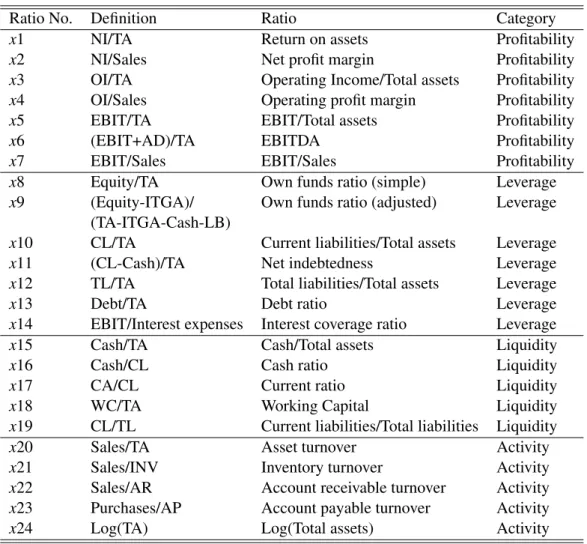 Table 5.1: Definitions of financial ratios.