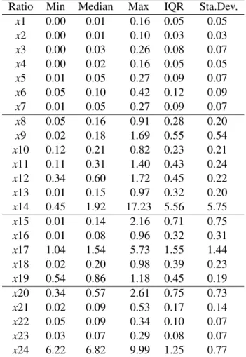 Table 5.2: Descriptive statistics for financial ratios. IQR is the interquartile range