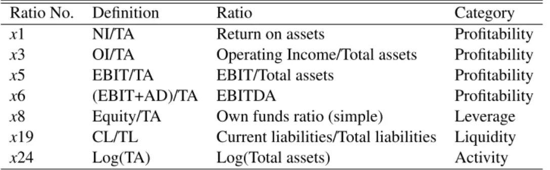 Table 5.4: The selected financial ratios via forward stepwise method to be used in the SVM model