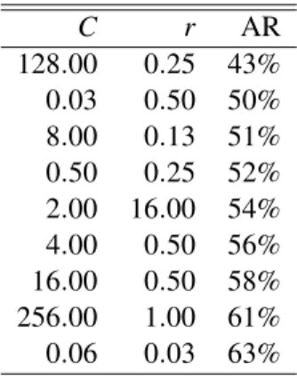 Table 6.2: The effect of different pairs of C and r on AR of the SVM model composed of the financial ratios given by forward selection method