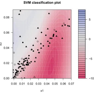 Figure 6.2: Assessment of the SVM classification performance in two dimensions where C = 100 and r = 1
