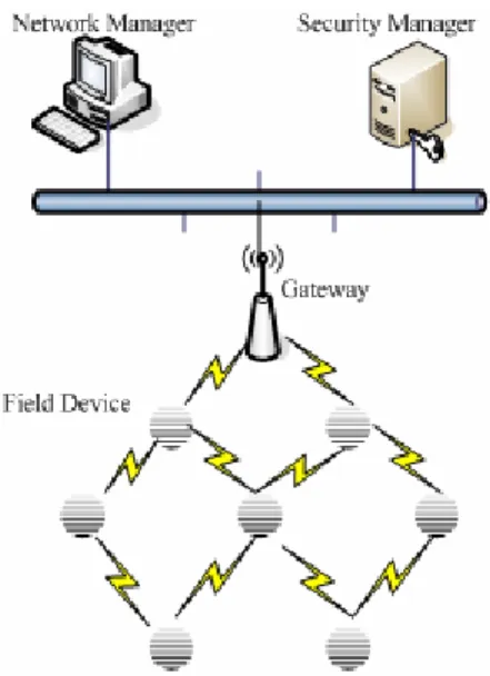 Figure 1 WSN Architecture 