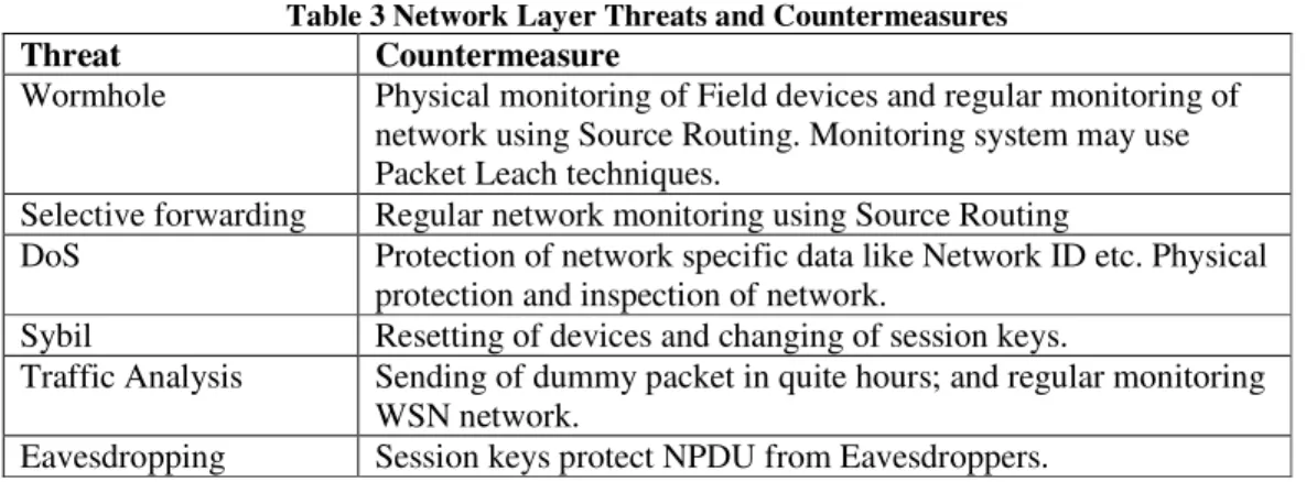 Table 3 Network Layer Threats and Countermeasures 