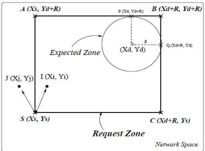 Figure 3- Greedy Approach (calculating distance b/w neighbor nodes of source S to the destination node D) 