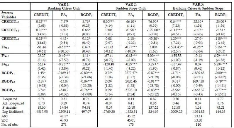 Table 2: Panel VAR Estimates, 1980Q1 – 2005Q4 