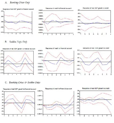 Table 3: Impulse Response Functions, 1980Q1 – 2005Q47 