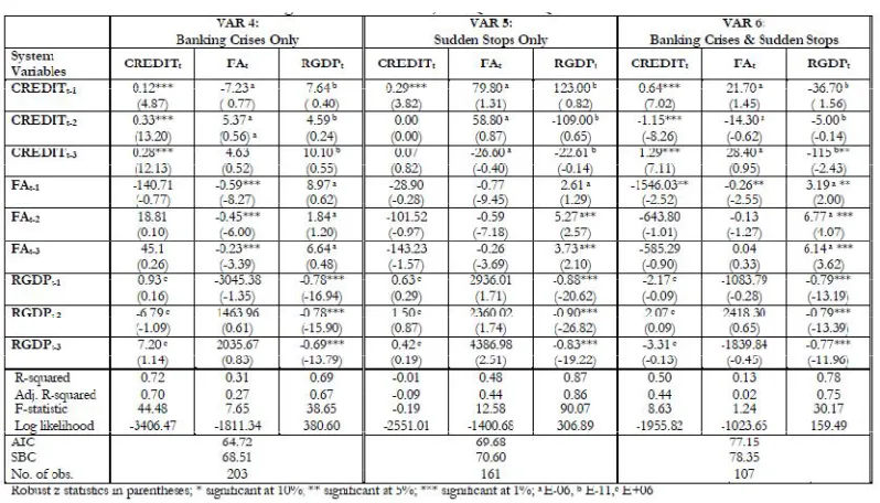 Table 4: Panel VAR Estimates Including Real Interest Rates, 1980Q1 – 2005Q48 