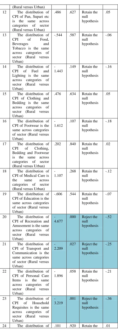TABLE III HYPOTHESIS TEST SUMMARY AND EFFECT SIZE 