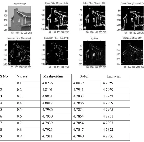Figure 1: Original image of house with the result of Sobel edge detector (Threshold=0.5, 0.6 & 0.7) and Laplacian filter (Threshold=2 & 4) and the proposed filter with the numerical valur of psnr