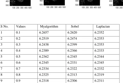 Figure 2: Original image of butterfuly with the result of Sobel edge detector (Threshold=0.5, 0.6 & 0.7) and Laplacian filter (Threshold=2 & 4) and the proposed filter with numerical value of psnr