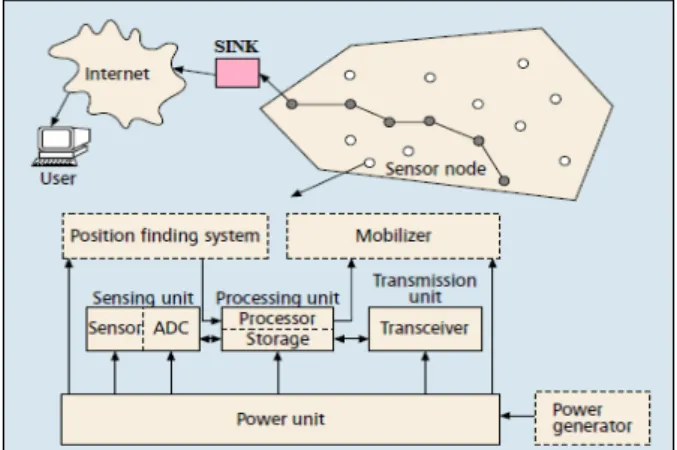 Figure 1:communication architecture of WSN and structure of a individual  sensor node 