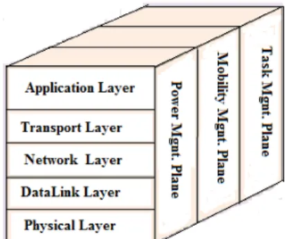 Figure 4 : Normal data  communication 