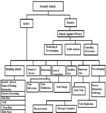 Figure 9: The classification of attacks under general categories. 
