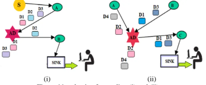Figure 10 : spoof, alter, or replay routing information and Routing loop 
