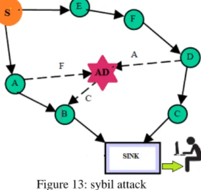 Figure 13: sybil attack 
