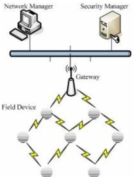 Fig. 1. Architecture for Wireless Sensor Network  