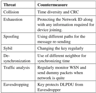 Table 2. Threats and their Counter Measures   (Data-link Layer) 