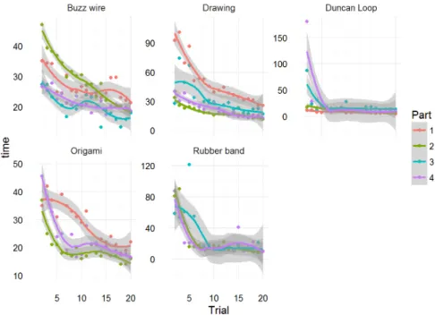 Figure 1.  Comparison of learning curves between tasks 