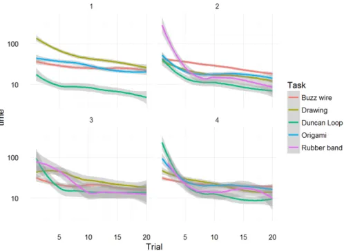 Figure 2.  Comparison of learning curves between participants 