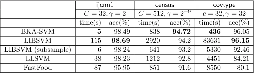 Table 2: Comparison on real datasets using the RBF kernel.