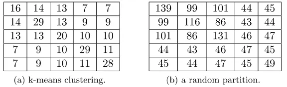 Table 3: Rank of each of the 5 blocks (from a subsampled ijcnn1 data set) using diﬀerentpartition strategies: (a) by k-means clustering; (b) by a random partition.