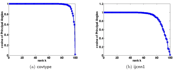 Figure 3: The cosines of the principal angles between the dominant singular subspaces ofdiagonal block and oﬀ-diagonal block of a Gaussian kernel ((a):samples fromdiﬀerent ranks