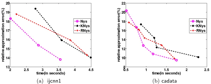 Figure 4: Comparison of using Nys, KNys, and RNys to obtain the basis W (s) for diagonalblocks in MEKA on ijcnn1 and cadata datasets