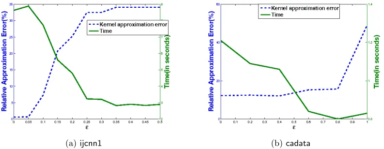 Figure 5: Time (in seconds) and kernel approximation quality of MEKA when varying thethresholding parameter ϵ for setting oﬀ-diagonal blocks in L to be zero.