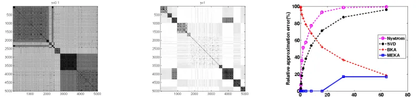 Figure 1: (a) and (b) show that the structure of the Gaussian kernel matrix Kregions correspond to large values, while lighter regions correspond to smaller values)