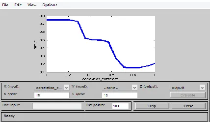 Fig 9: Surface view of fuzzy expert system 